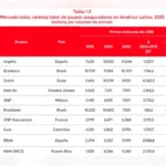 Mapfre retoma a liderança entre os maiores grupos seguradores da América Latina Notícias,Mapfre