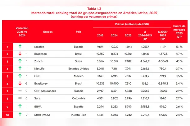 Mapfre retoma a liderança entre os maiores grupos seguradores da América Latina Notícias,Mapfre