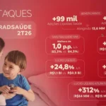 Bradsaúde aposta em PMEs e produtos regionais para ampliar participação no mercado Exclusivas,Notícias,Saúde,planos de saúde,planos odontológicos,planos regionais,PME's